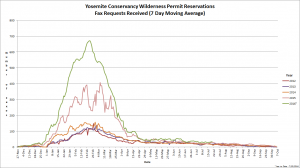 John Muir Trail - Yosemite Wilderness Permit Request Statistics